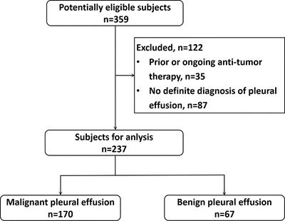 Differentiating malignant and benign pleural effusion in patients with lung cancer: an 18F-FDG PET/CT retrospectively study